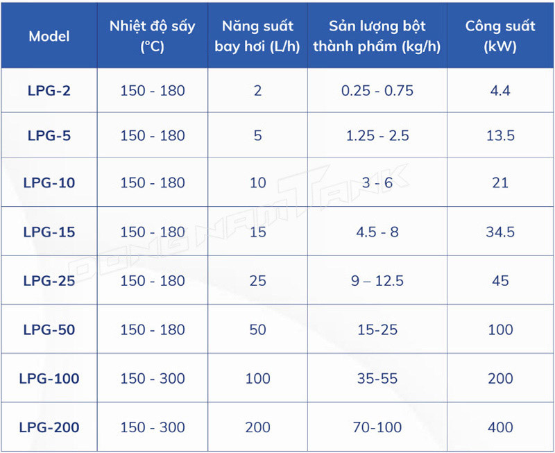 Thông số kỹ thuật máy sấy phun Đông Nam